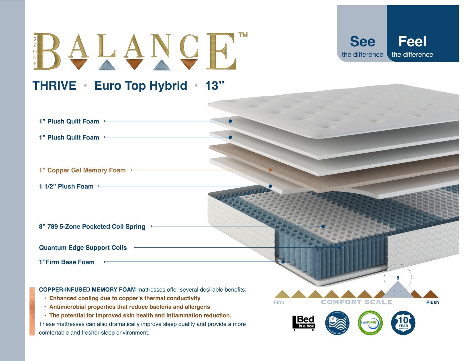 Thrive Hybrid Plush Euro Top 13 Inch Queen Mattress
